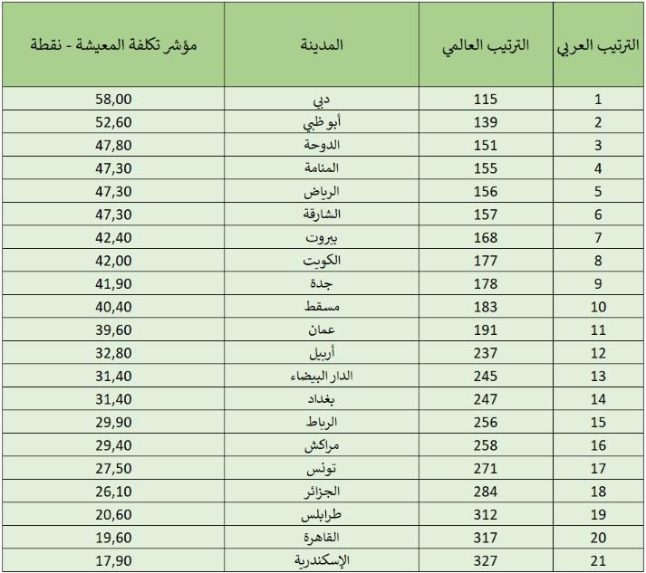 قائمة أغلى المدن العربية