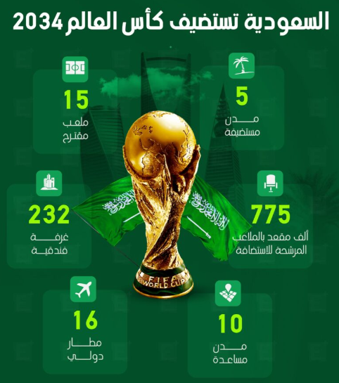 الفيفا تدرس تأجيل كأس العالم 2034 في السعودية بسبب تزامنه مع شهر رمضان