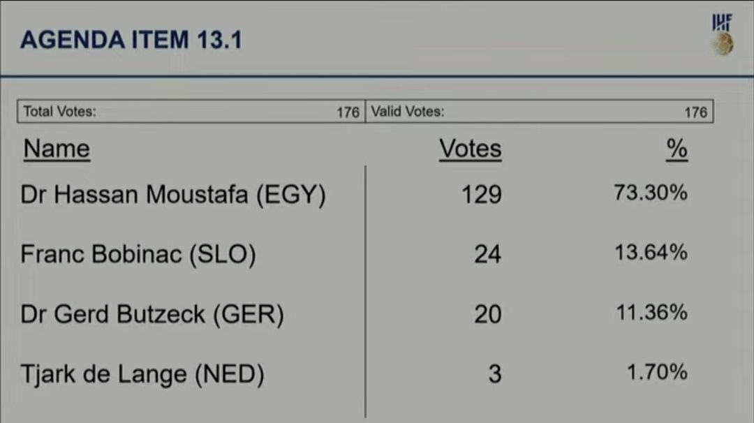 المصري حسن مصطفى يفوز بدورة جديدة لرئاسة الاتحاد الدولي لكرة اليد ويعزز مكانته العالمية