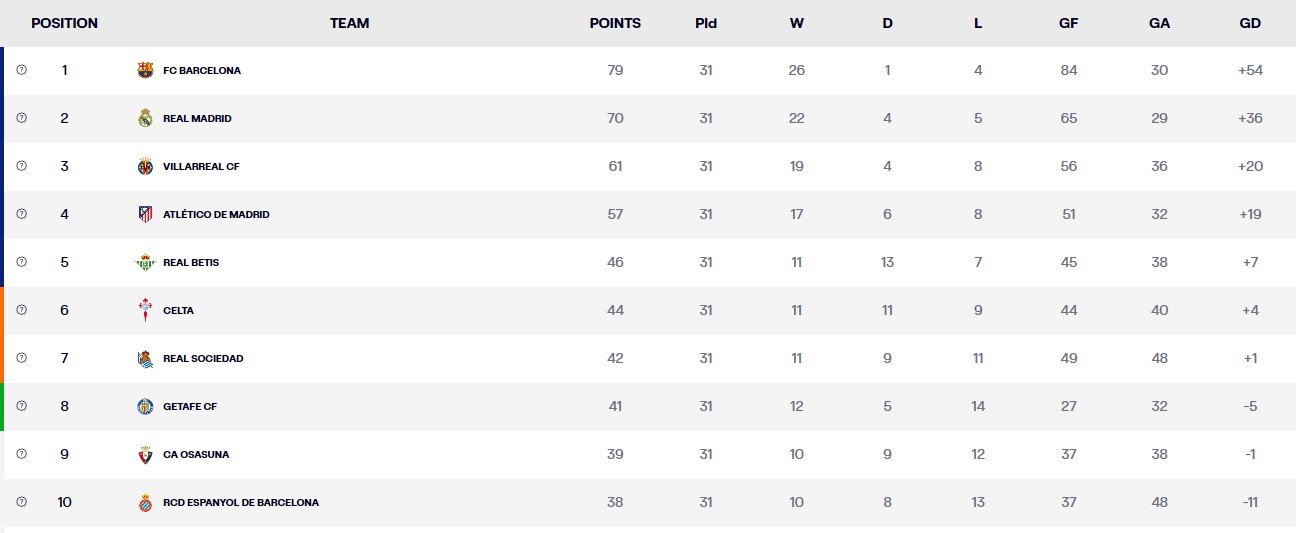 جدول ترتيب الليجا